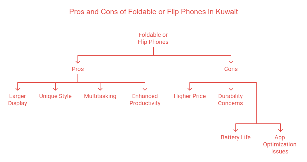 Pros And Cons Of Foldable or Flip Phone in Kuwait - Alezay